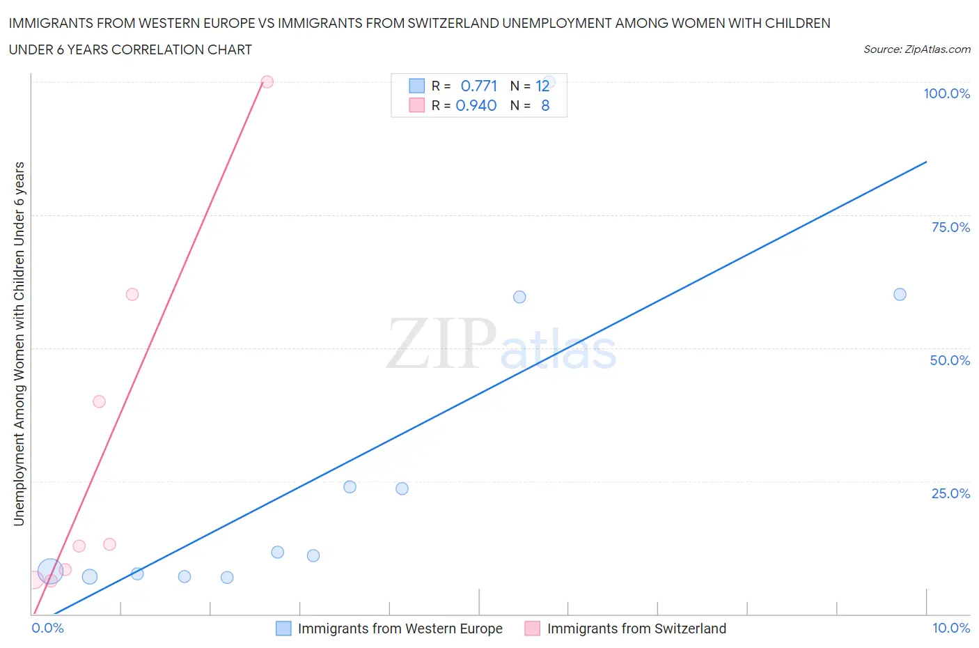 Immigrants from Western Europe vs Immigrants from Switzerland Unemployment Among Women with Children Under 6 years