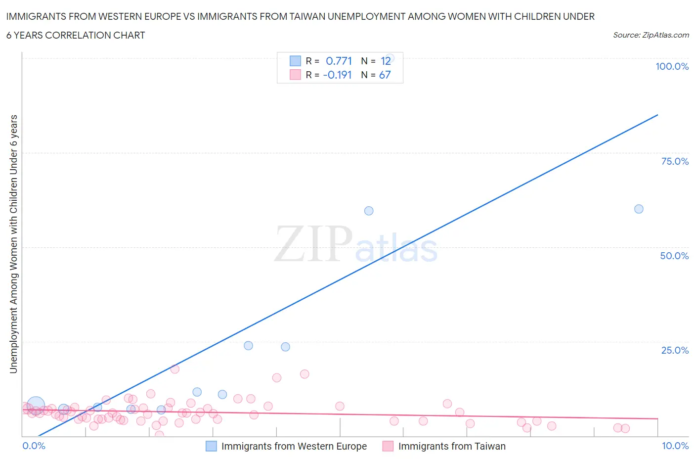 Immigrants from Western Europe vs Immigrants from Taiwan Unemployment Among Women with Children Under 6 years