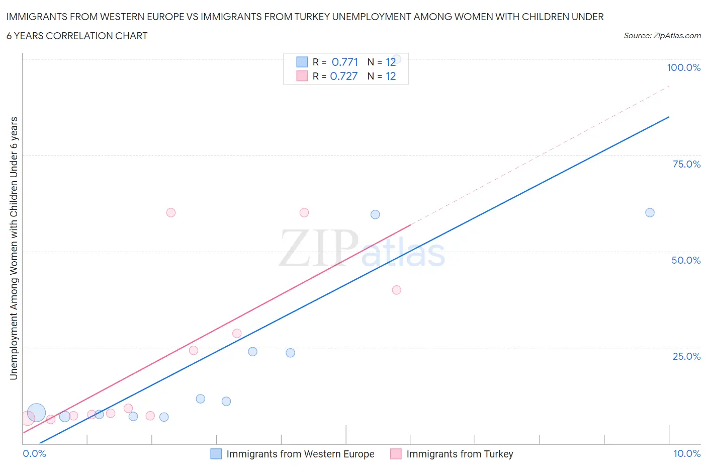 Immigrants from Western Europe vs Immigrants from Turkey Unemployment Among Women with Children Under 6 years