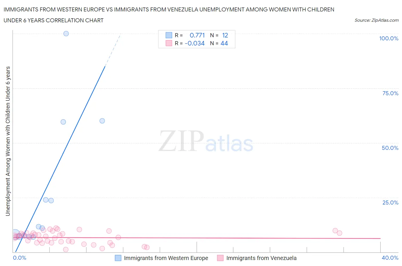 Immigrants from Western Europe vs Immigrants from Venezuela Unemployment Among Women with Children Under 6 years