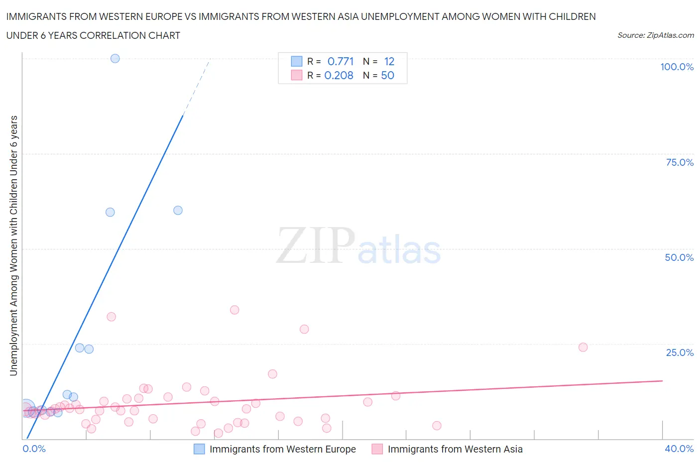Immigrants from Western Europe vs Immigrants from Western Asia Unemployment Among Women with Children Under 6 years