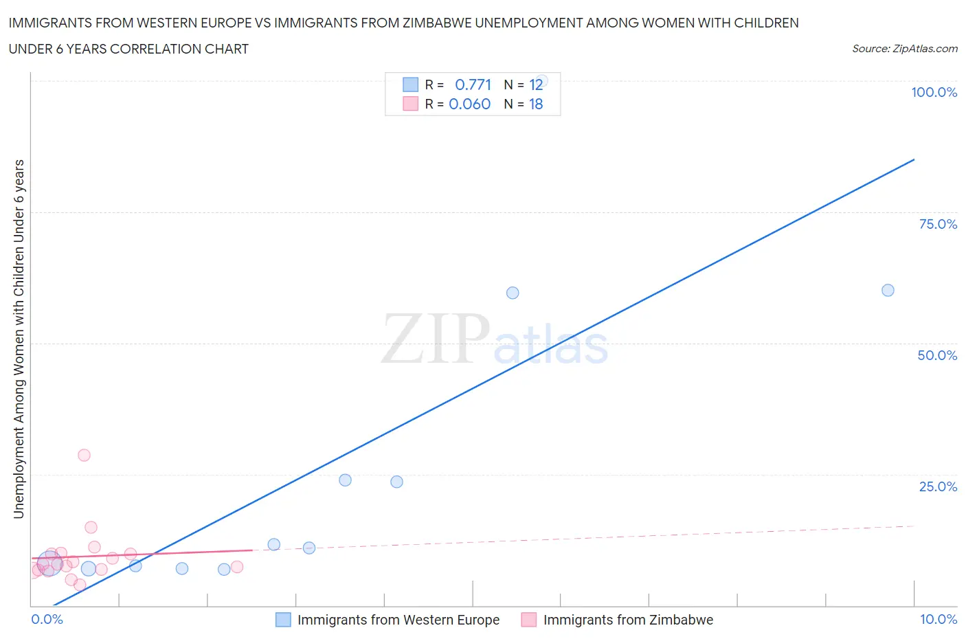 Immigrants from Western Europe vs Immigrants from Zimbabwe Unemployment Among Women with Children Under 6 years