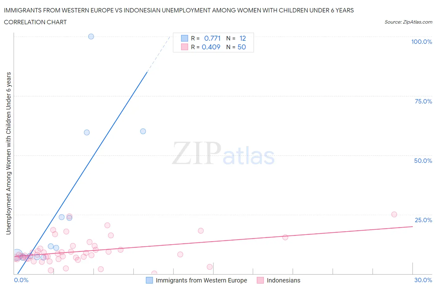 Immigrants from Western Europe vs Indonesian Unemployment Among Women with Children Under 6 years