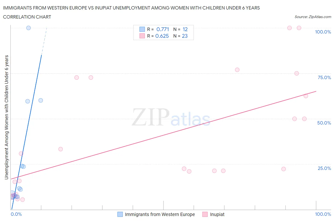 Immigrants from Western Europe vs Inupiat Unemployment Among Women with Children Under 6 years