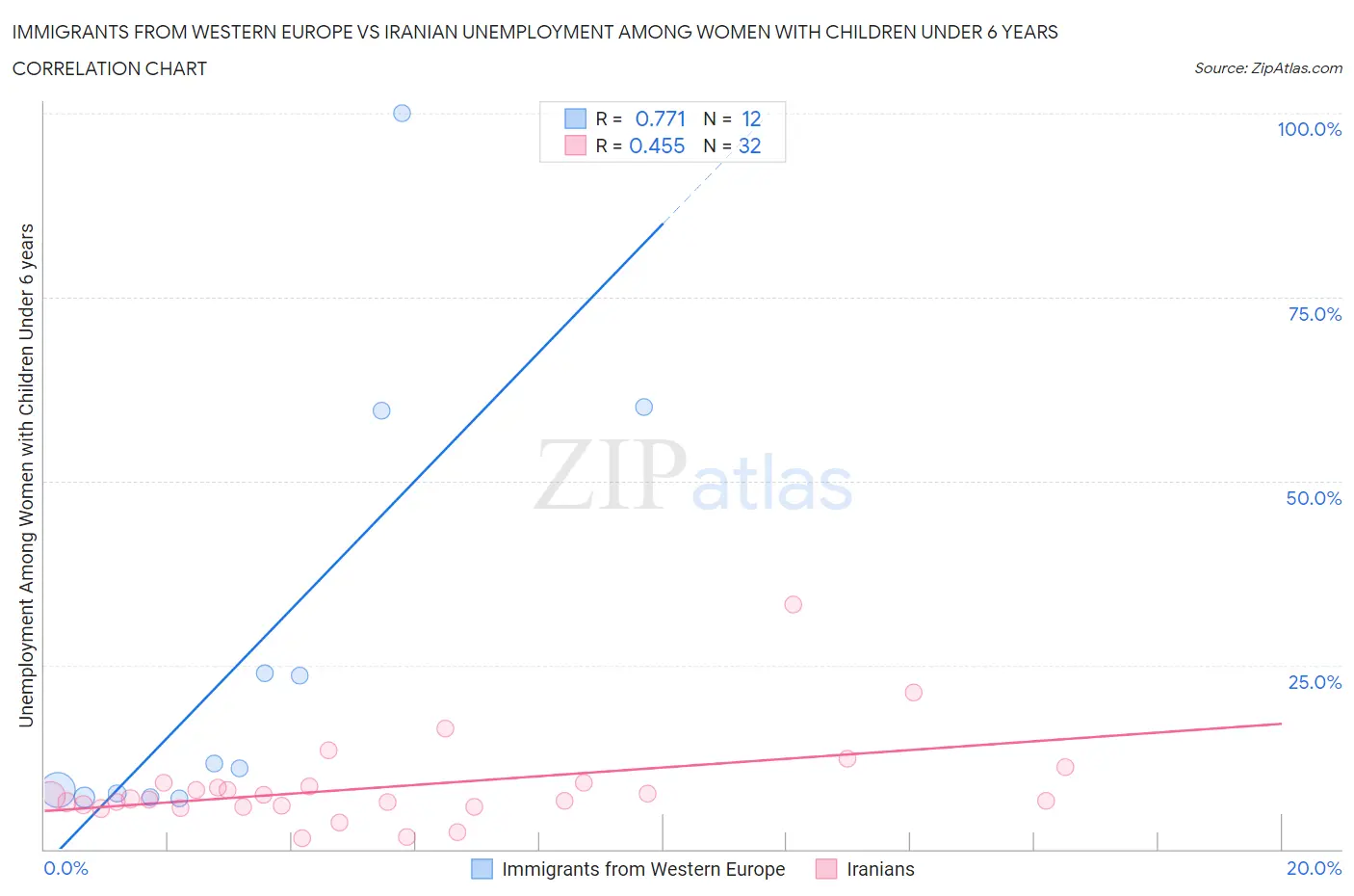 Immigrants from Western Europe vs Iranian Unemployment Among Women with Children Under 6 years