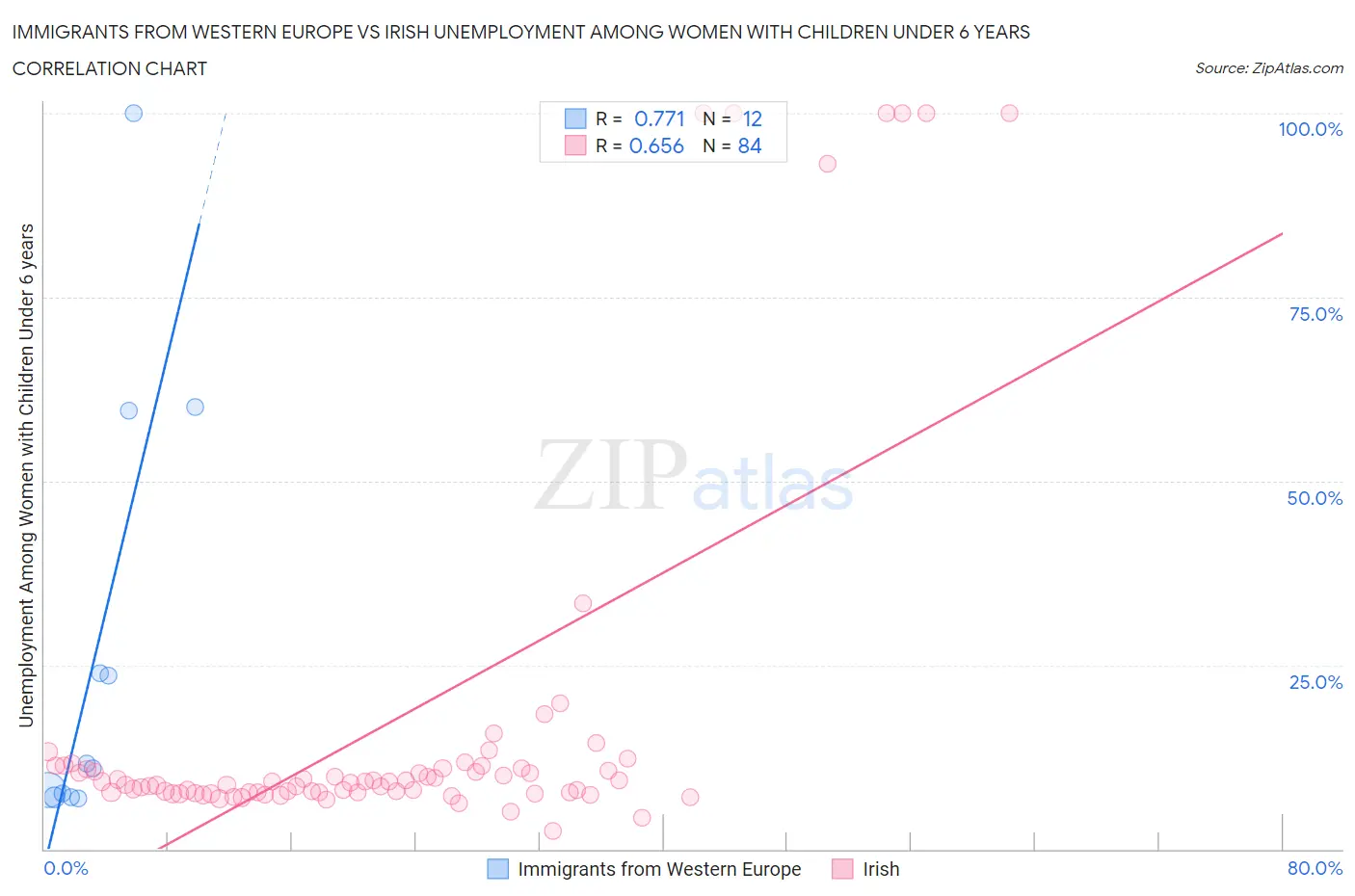 Immigrants from Western Europe vs Irish Unemployment Among Women with Children Under 6 years