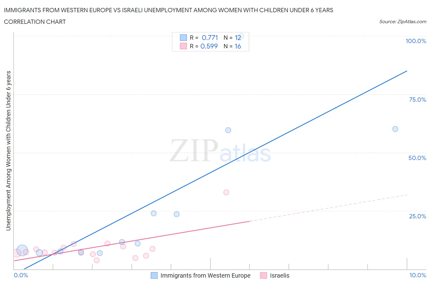 Immigrants from Western Europe vs Israeli Unemployment Among Women with Children Under 6 years