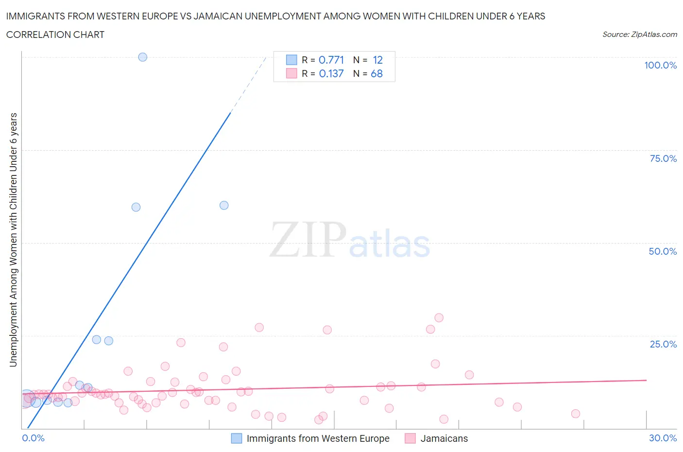 Immigrants from Western Europe vs Jamaican Unemployment Among Women with Children Under 6 years
