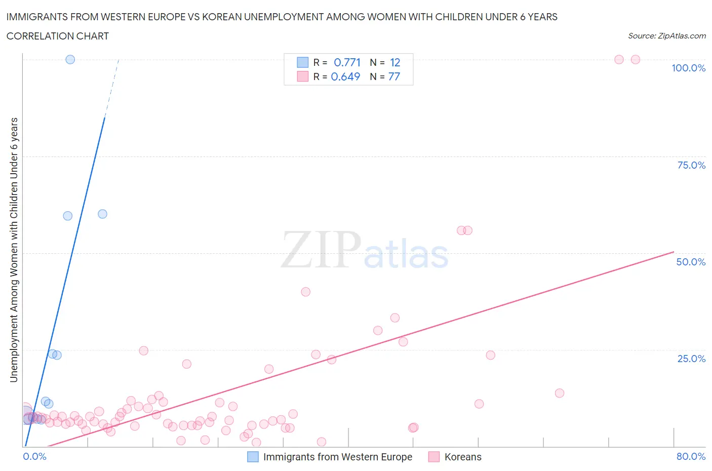 Immigrants from Western Europe vs Korean Unemployment Among Women with Children Under 6 years