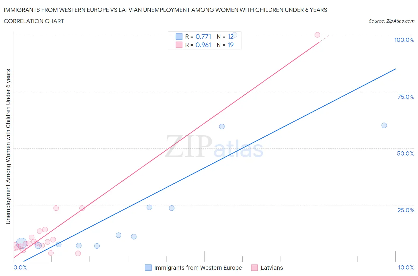Immigrants from Western Europe vs Latvian Unemployment Among Women with Children Under 6 years