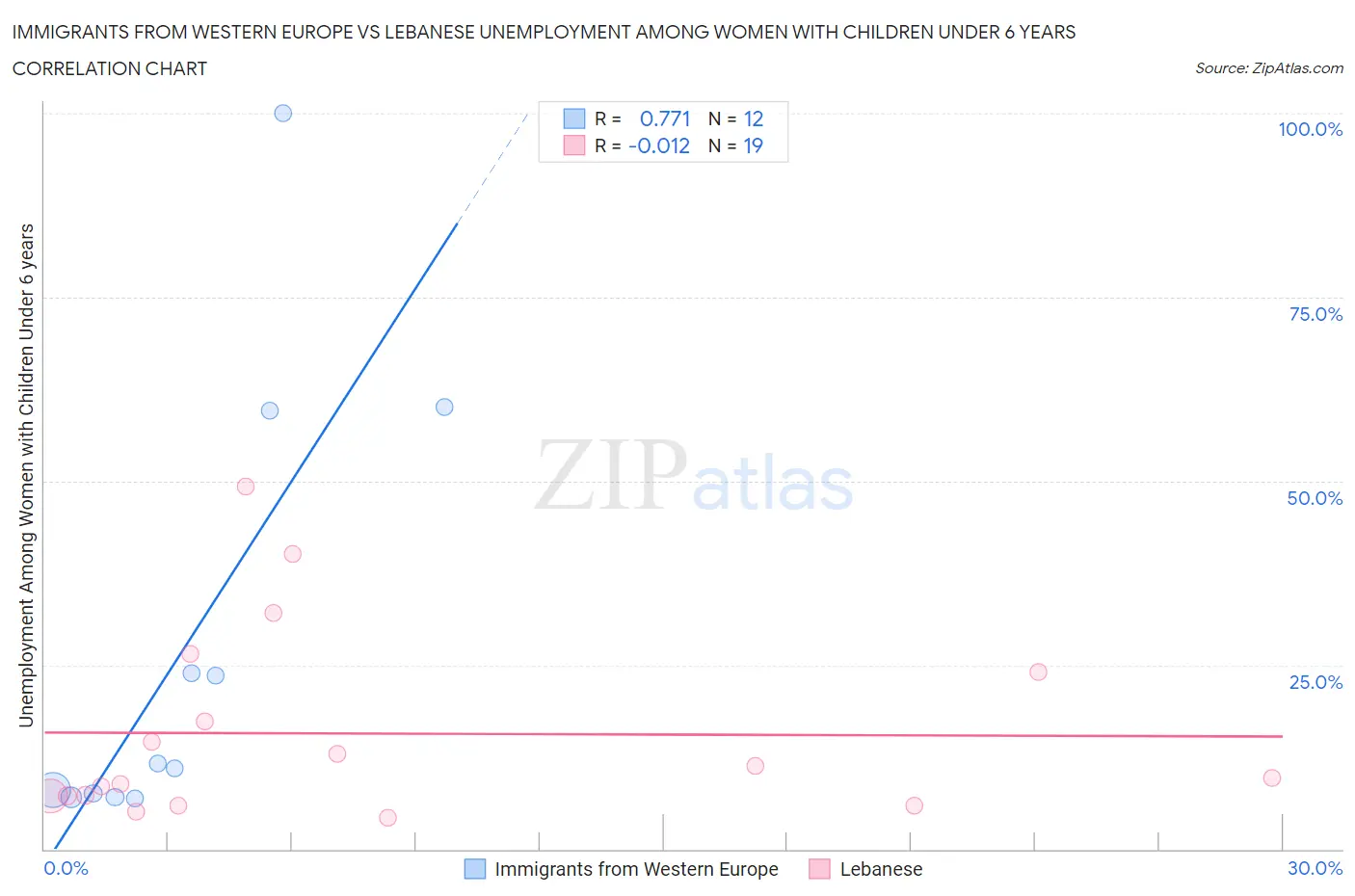 Immigrants from Western Europe vs Lebanese Unemployment Among Women with Children Under 6 years