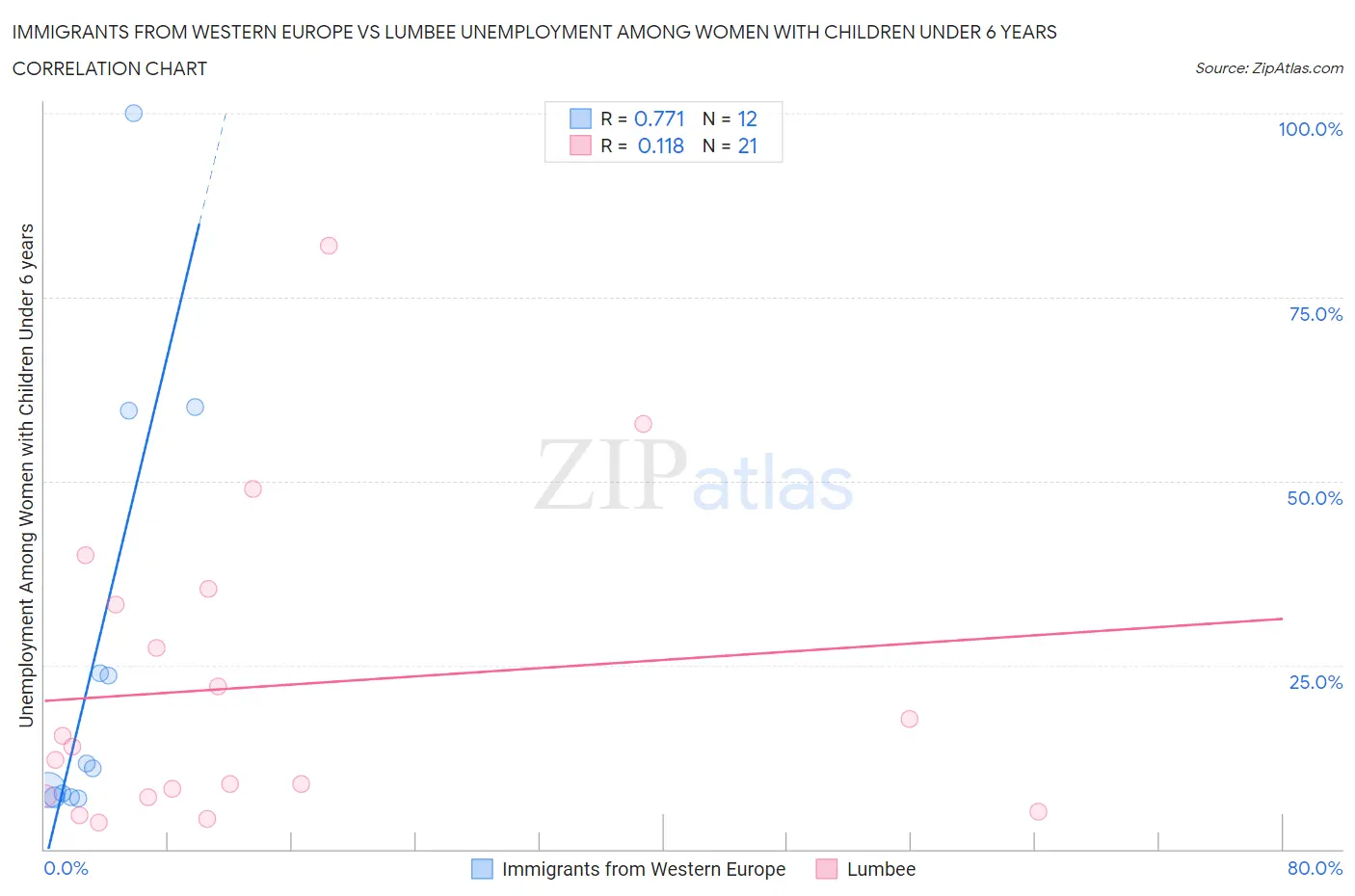 Immigrants from Western Europe vs Lumbee Unemployment Among Women with Children Under 6 years