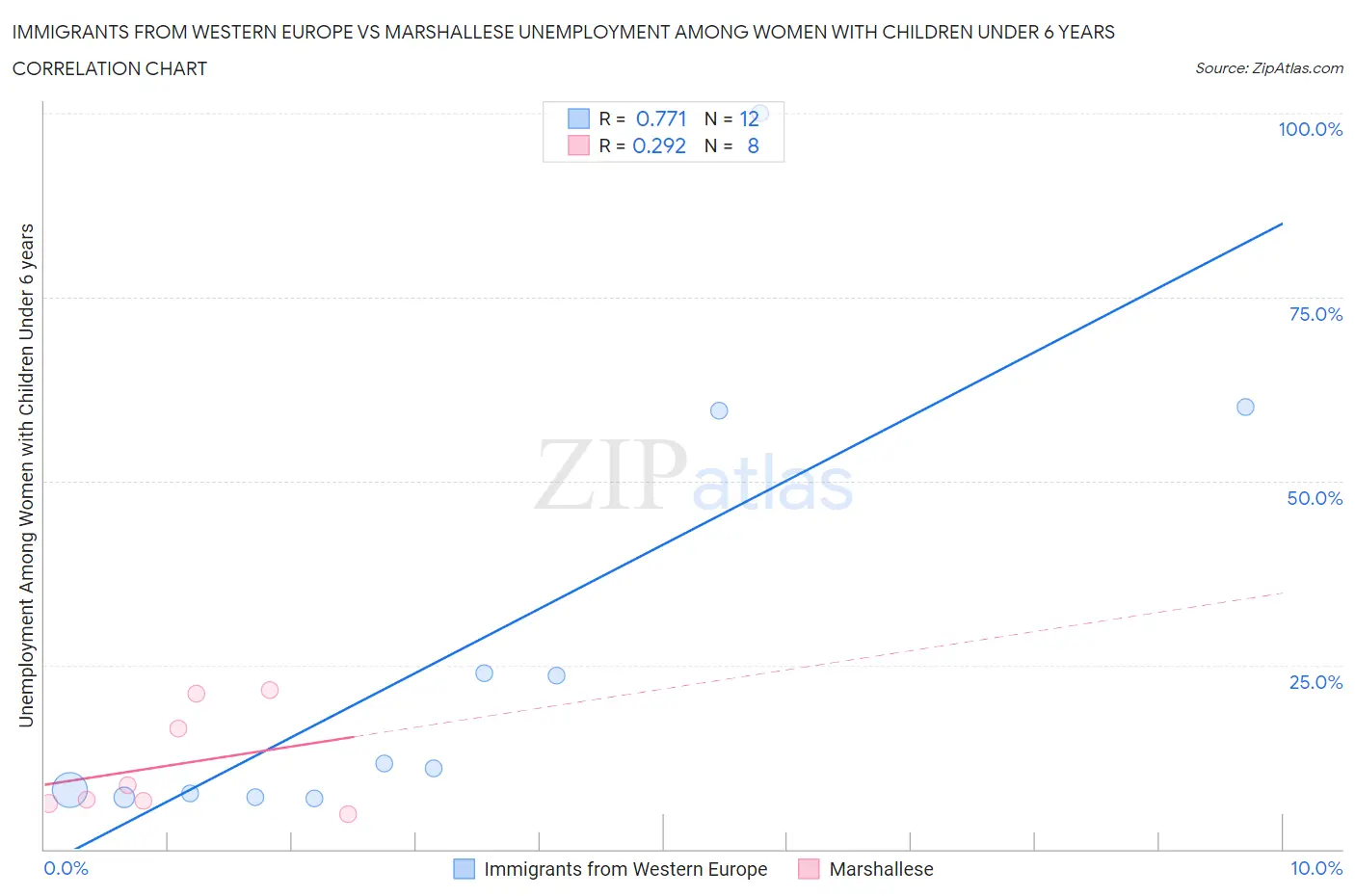 Immigrants from Western Europe vs Marshallese Unemployment Among Women with Children Under 6 years