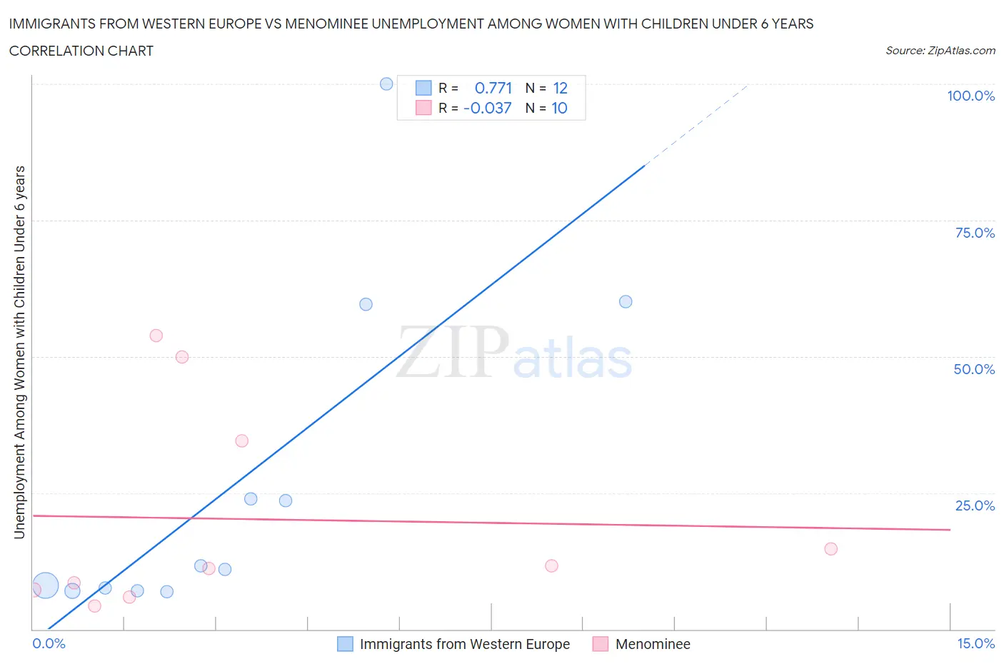 Immigrants from Western Europe vs Menominee Unemployment Among Women with Children Under 6 years