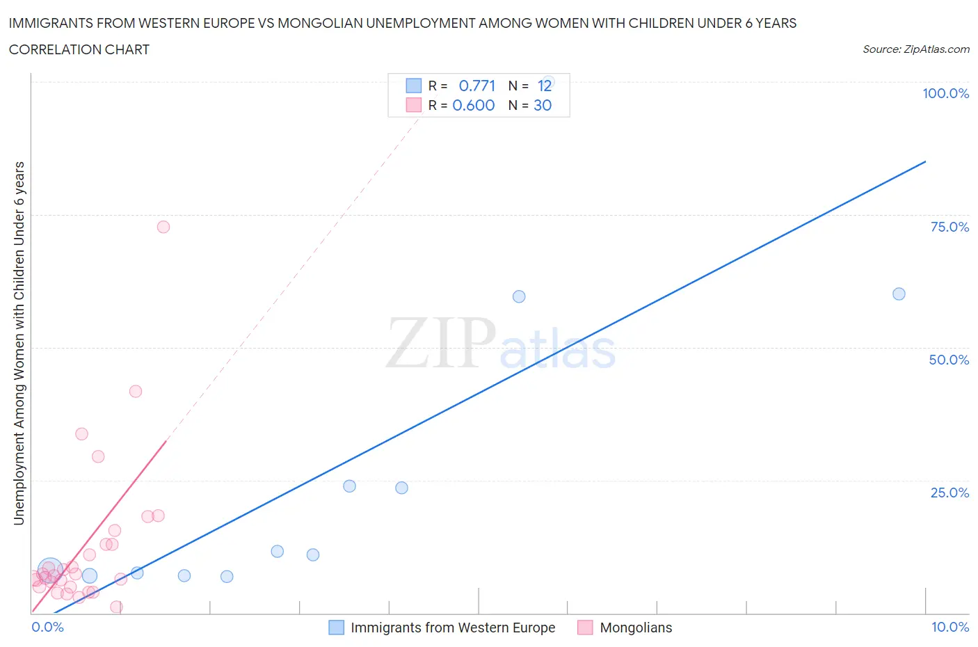 Immigrants from Western Europe vs Mongolian Unemployment Among Women with Children Under 6 years