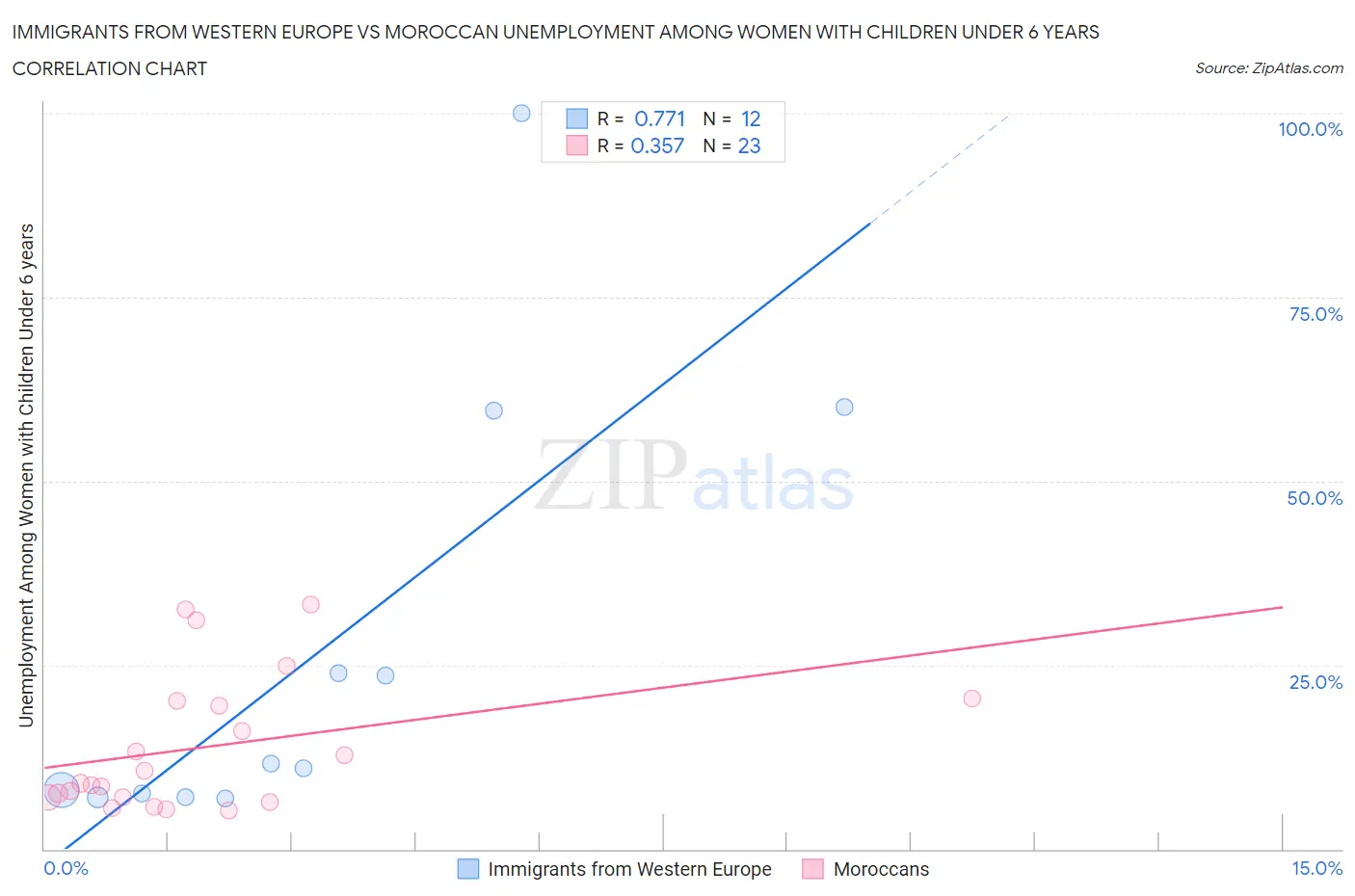 Immigrants from Western Europe vs Moroccan Unemployment Among Women with Children Under 6 years