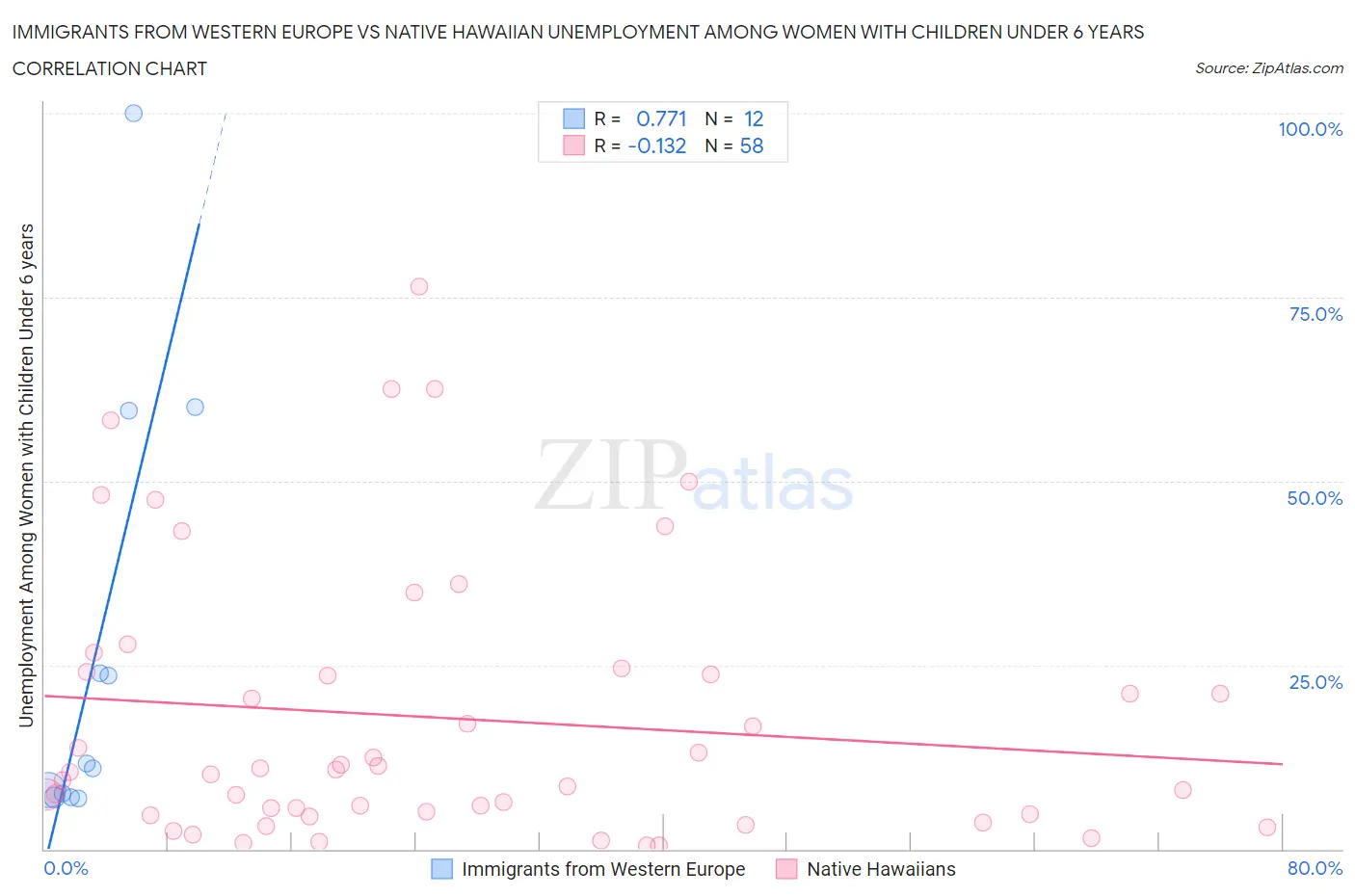 Immigrants from Western Europe vs Native Hawaiian Unemployment Among Women with Children Under 6 years