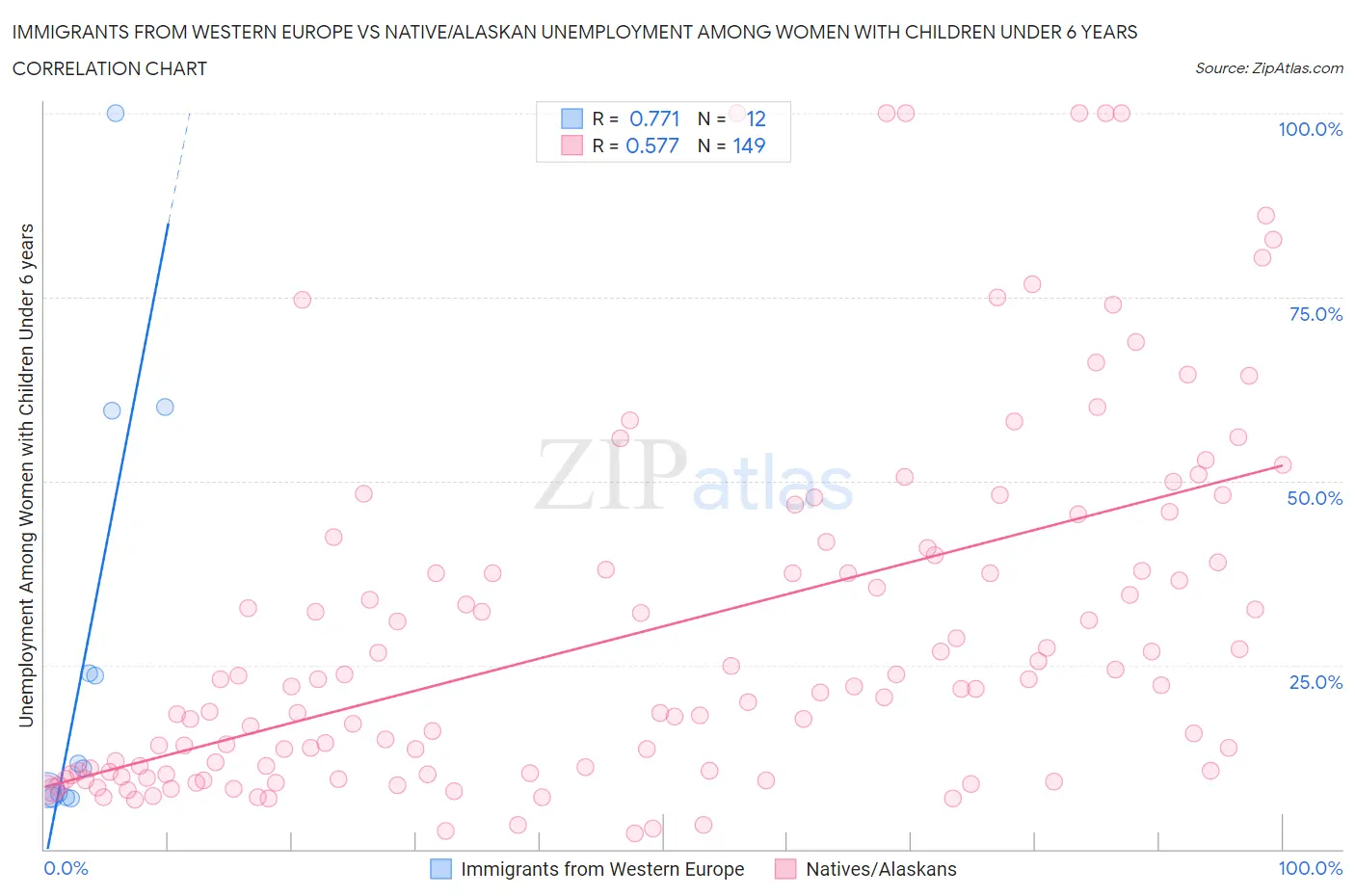 Immigrants from Western Europe vs Native/Alaskan Unemployment Among Women with Children Under 6 years