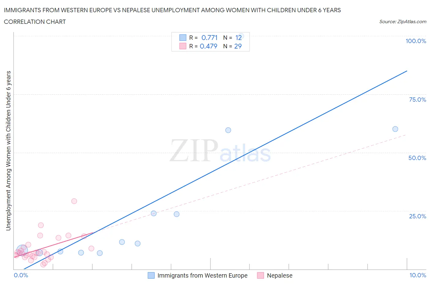 Immigrants from Western Europe vs Nepalese Unemployment Among Women with Children Under 6 years