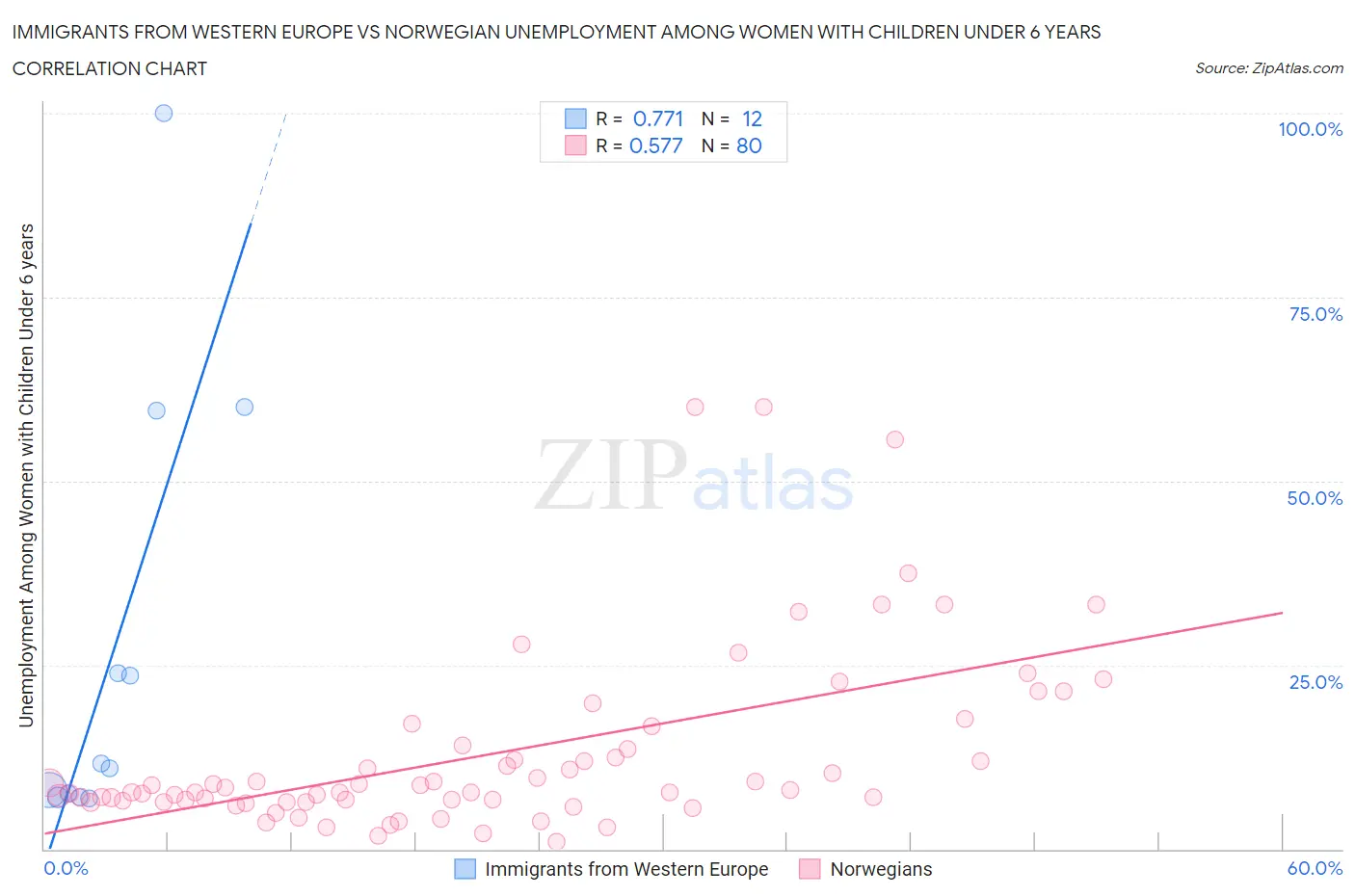 Immigrants from Western Europe vs Norwegian Unemployment Among Women with Children Under 6 years
