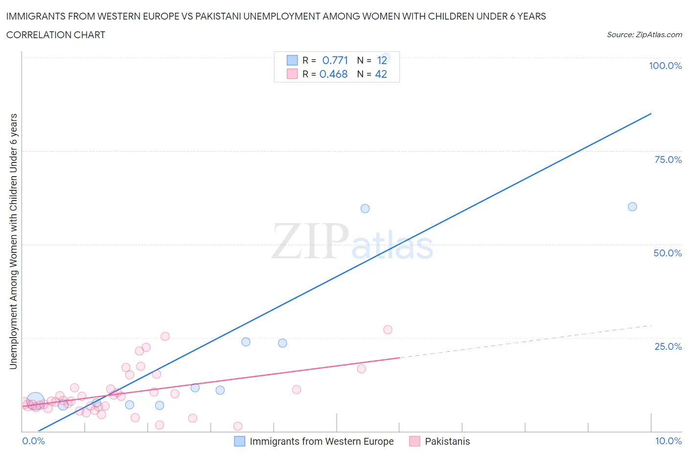 Immigrants from Western Europe vs Pakistani Unemployment Among Women with Children Under 6 years