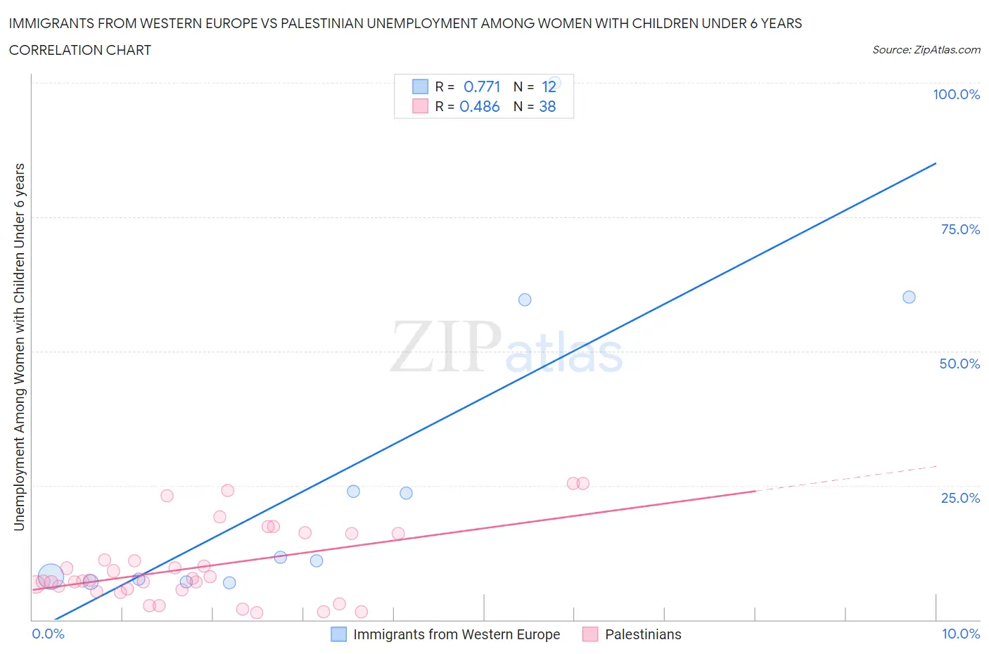 Immigrants from Western Europe vs Palestinian Unemployment Among Women with Children Under 6 years