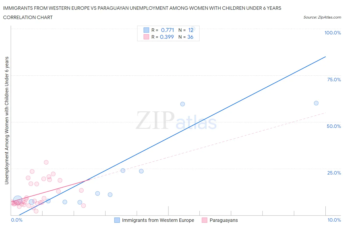 Immigrants from Western Europe vs Paraguayan Unemployment Among Women with Children Under 6 years
