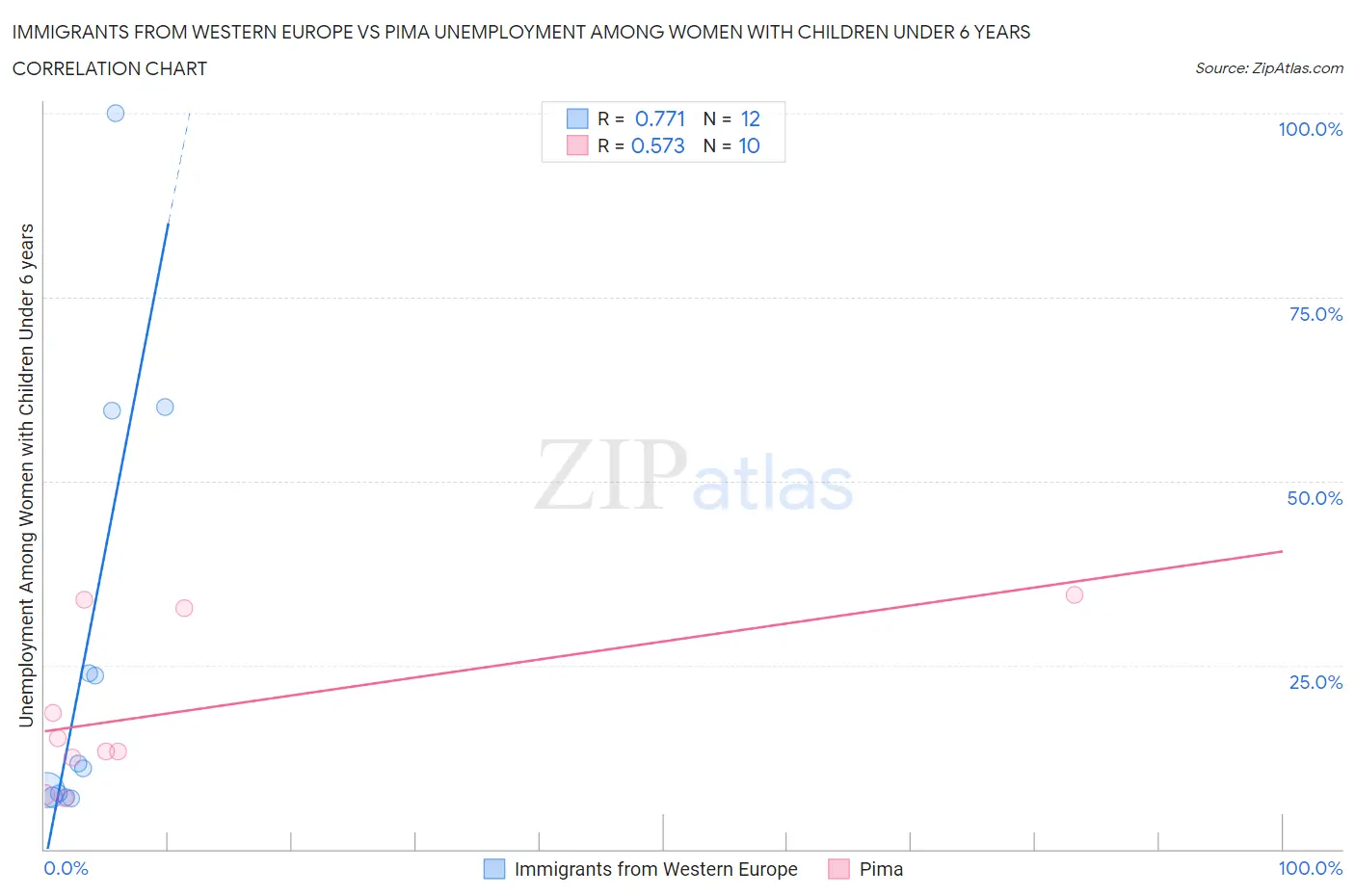 Immigrants from Western Europe vs Pima Unemployment Among Women with Children Under 6 years