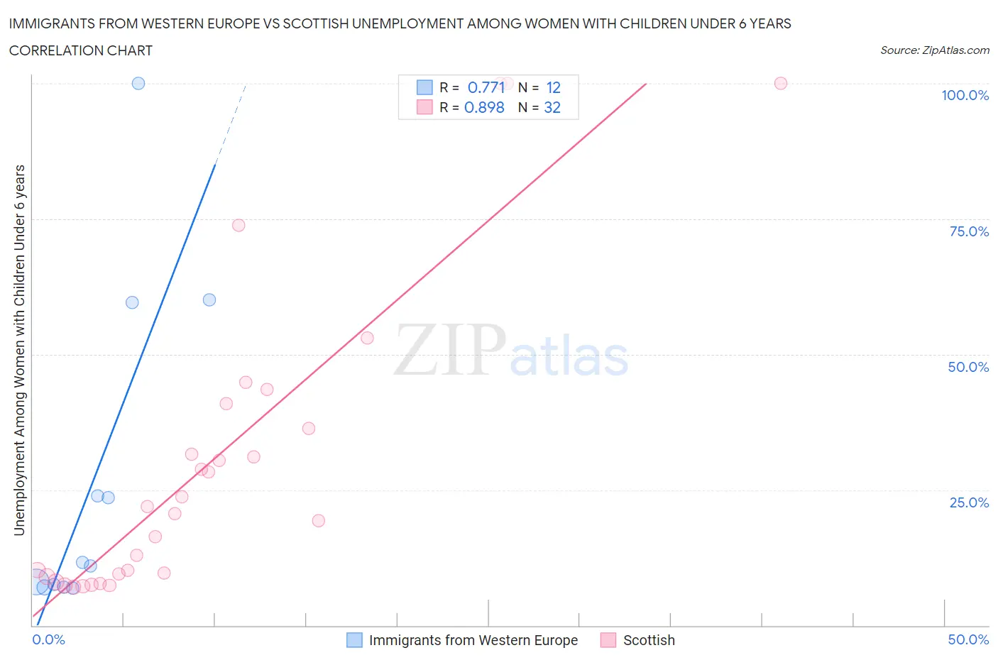 Immigrants from Western Europe vs Scottish Unemployment Among Women with Children Under 6 years