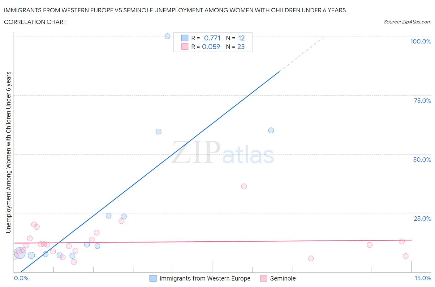 Immigrants from Western Europe vs Seminole Unemployment Among Women with Children Under 6 years