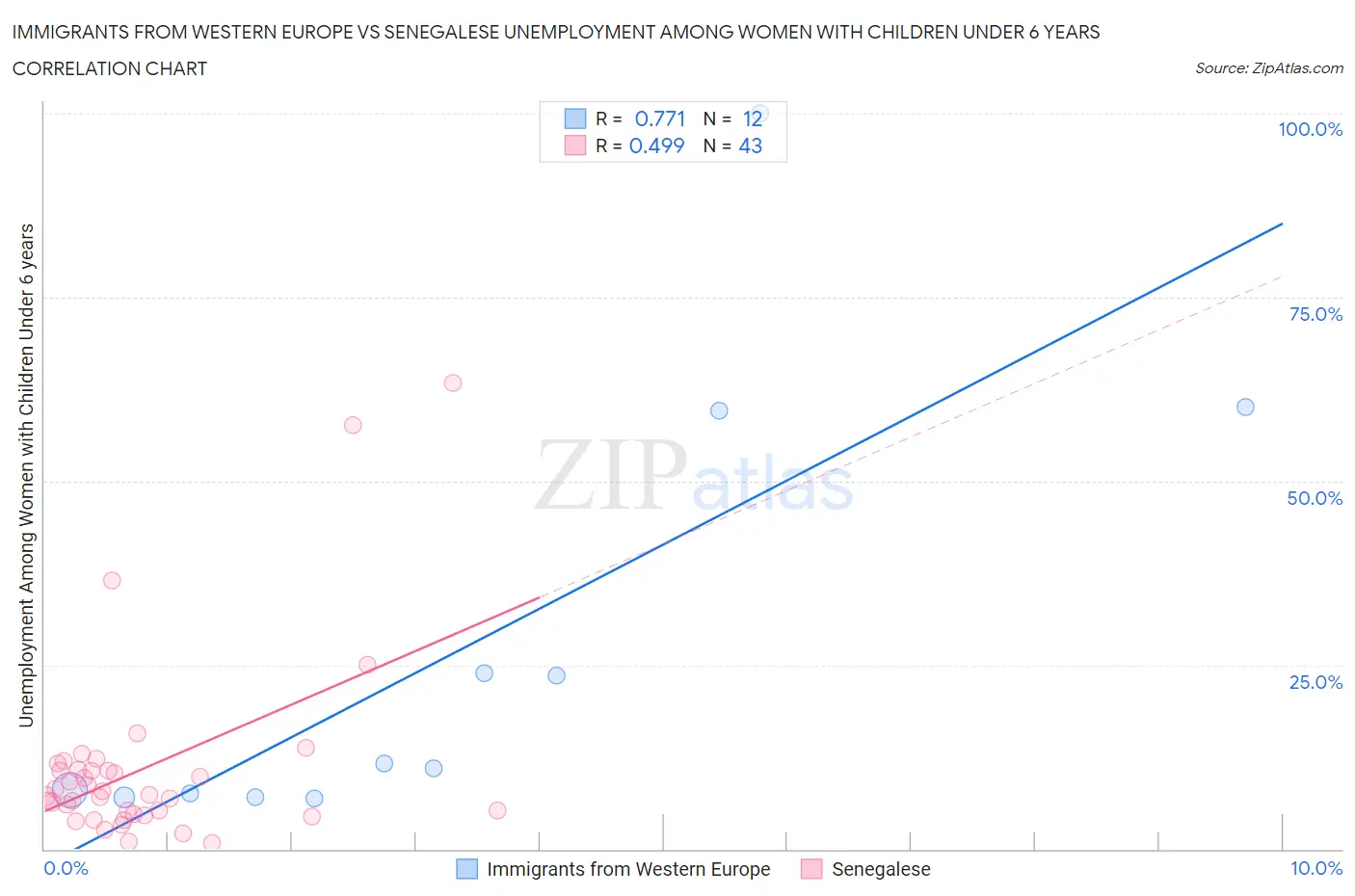 Immigrants from Western Europe vs Senegalese Unemployment Among Women with Children Under 6 years