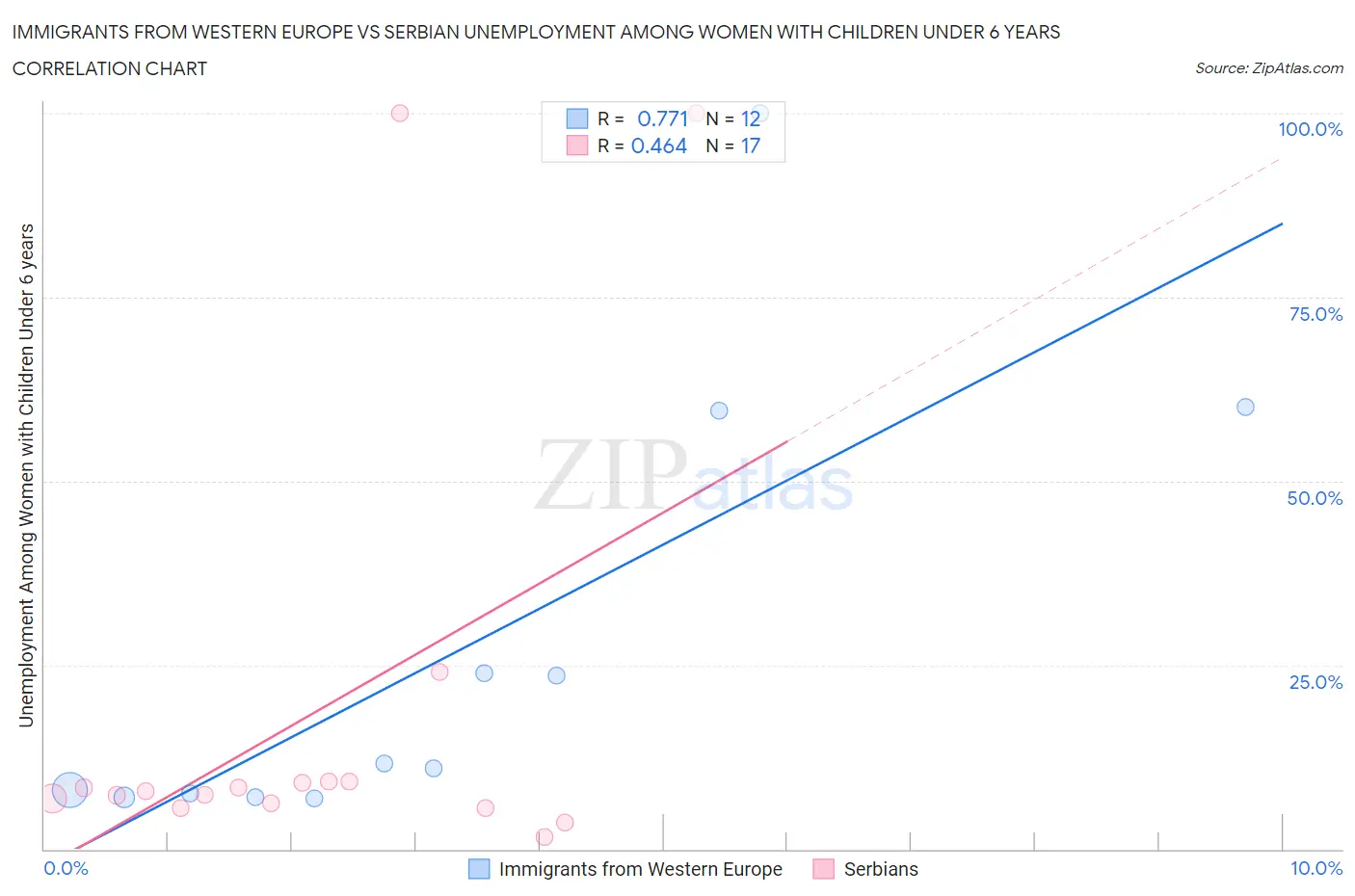 Immigrants from Western Europe vs Serbian Unemployment Among Women with Children Under 6 years
