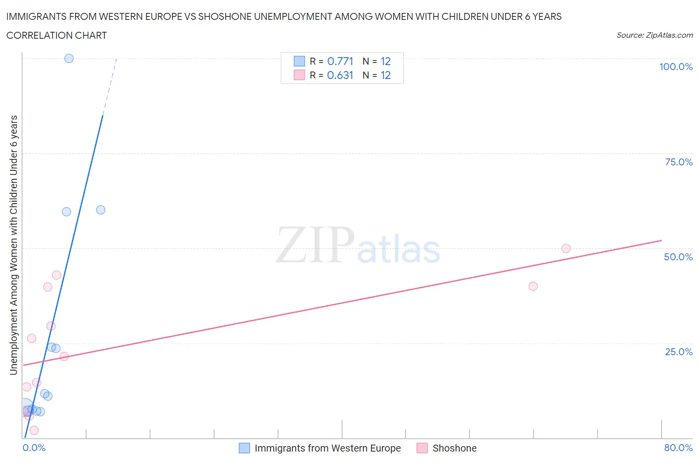 Immigrants from Western Europe vs Shoshone Unemployment Among Women with Children Under 6 years