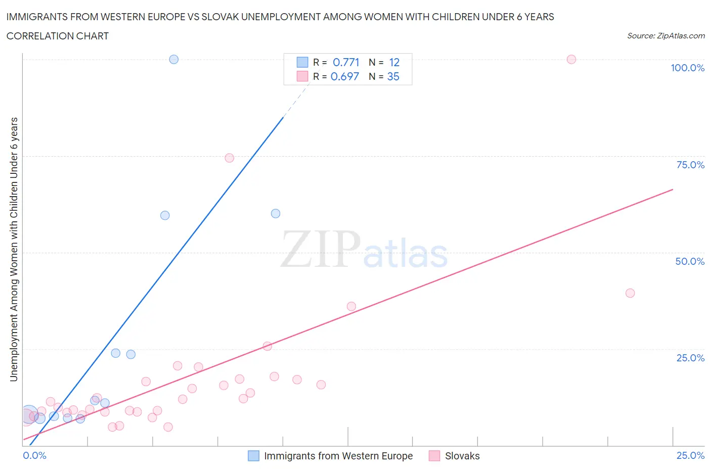 Immigrants from Western Europe vs Slovak Unemployment Among Women with Children Under 6 years
