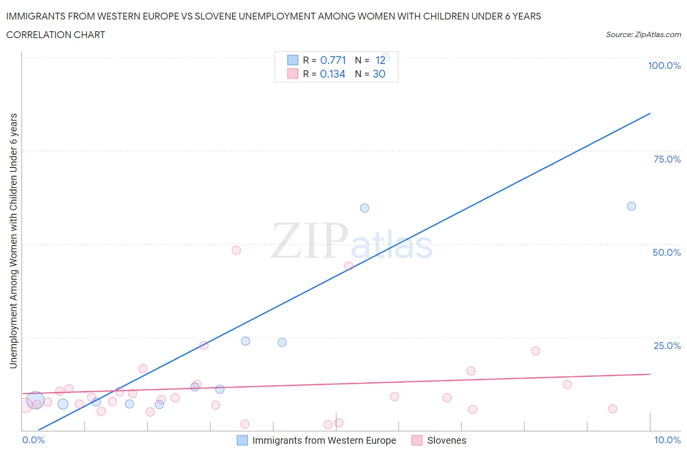 Immigrants from Western Europe vs Slovene Unemployment Among Women with Children Under 6 years