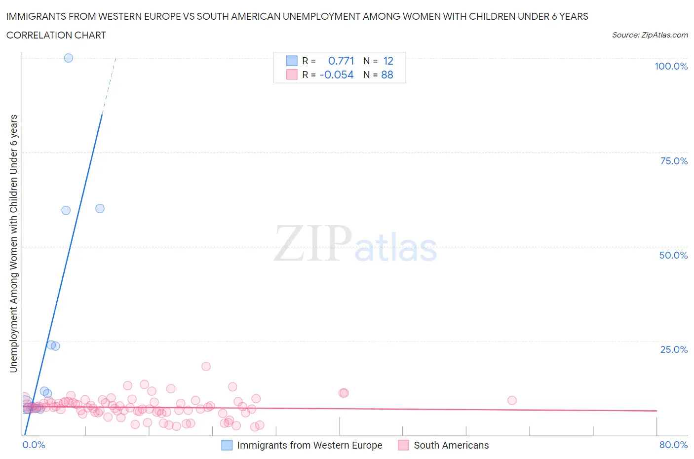 Immigrants from Western Europe vs South American Unemployment Among Women with Children Under 6 years