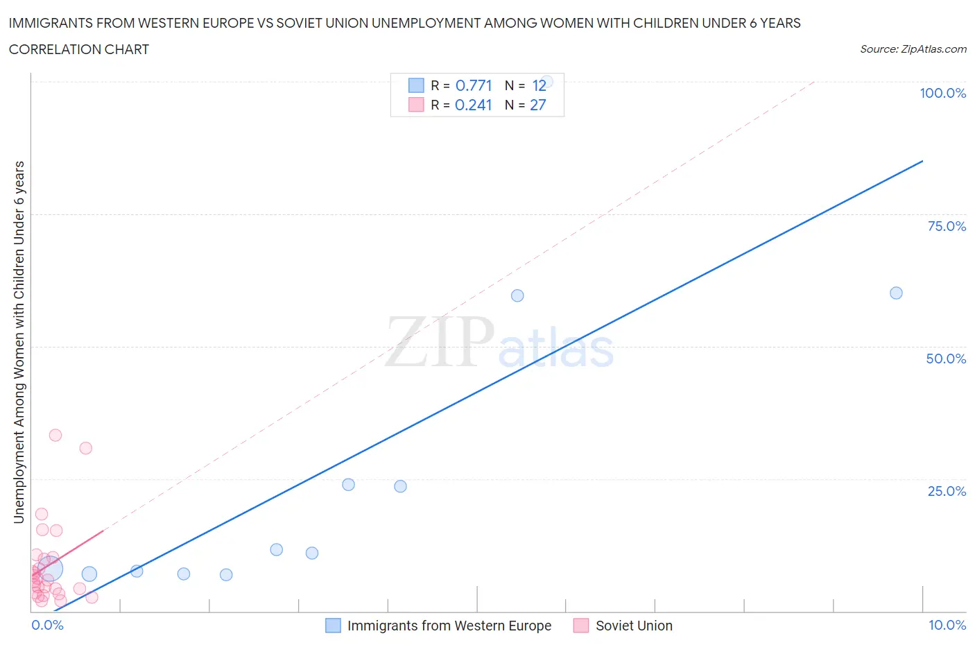 Immigrants from Western Europe vs Soviet Union Unemployment Among Women with Children Under 6 years