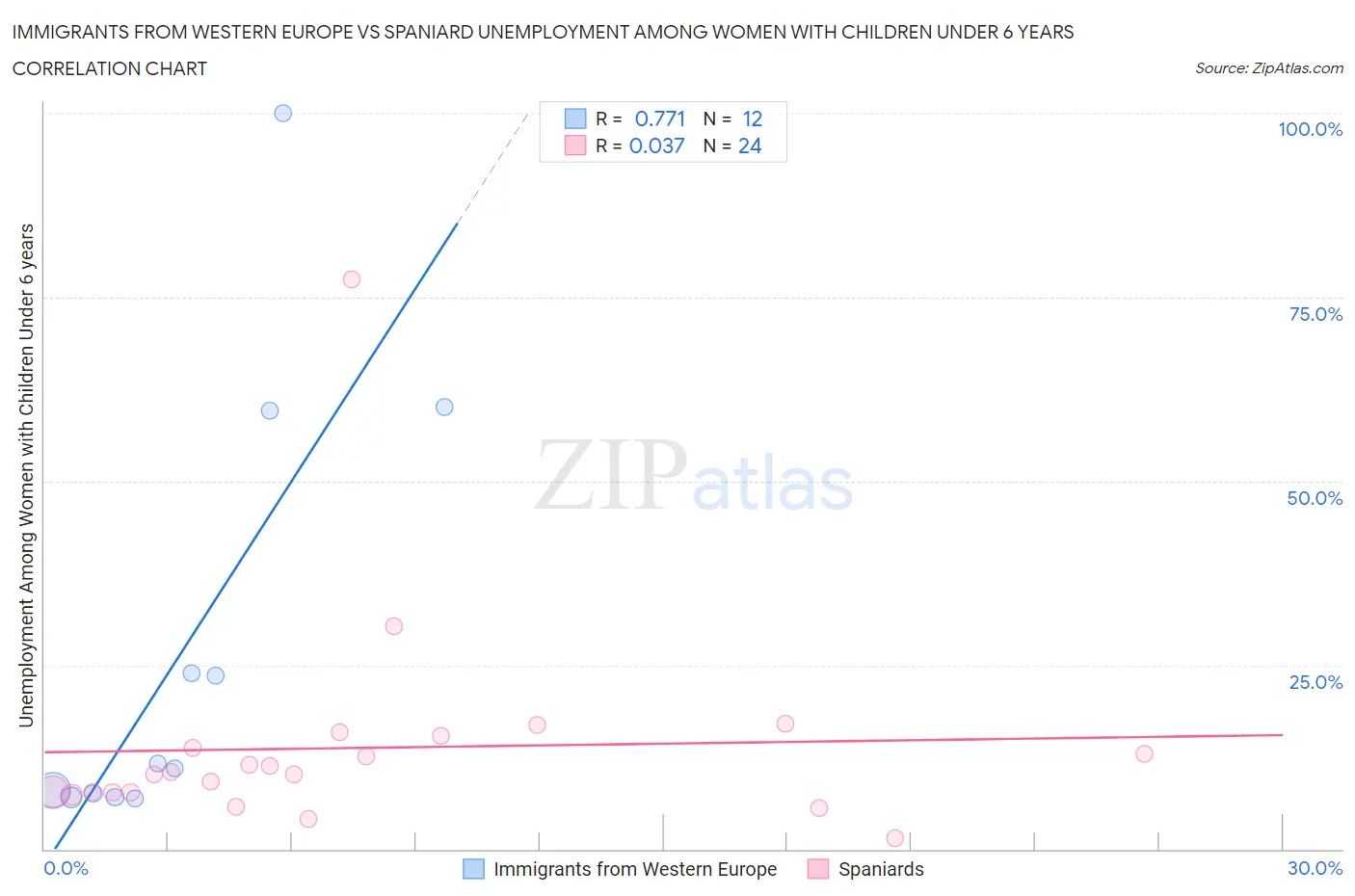 Immigrants from Western Europe vs Spaniard Unemployment Among Women with Children Under 6 years