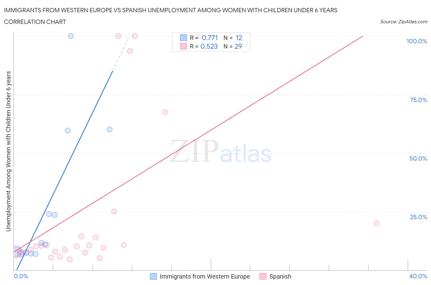 Immigrants from Western Europe vs Spanish Unemployment Among Women with Children Under 6 years