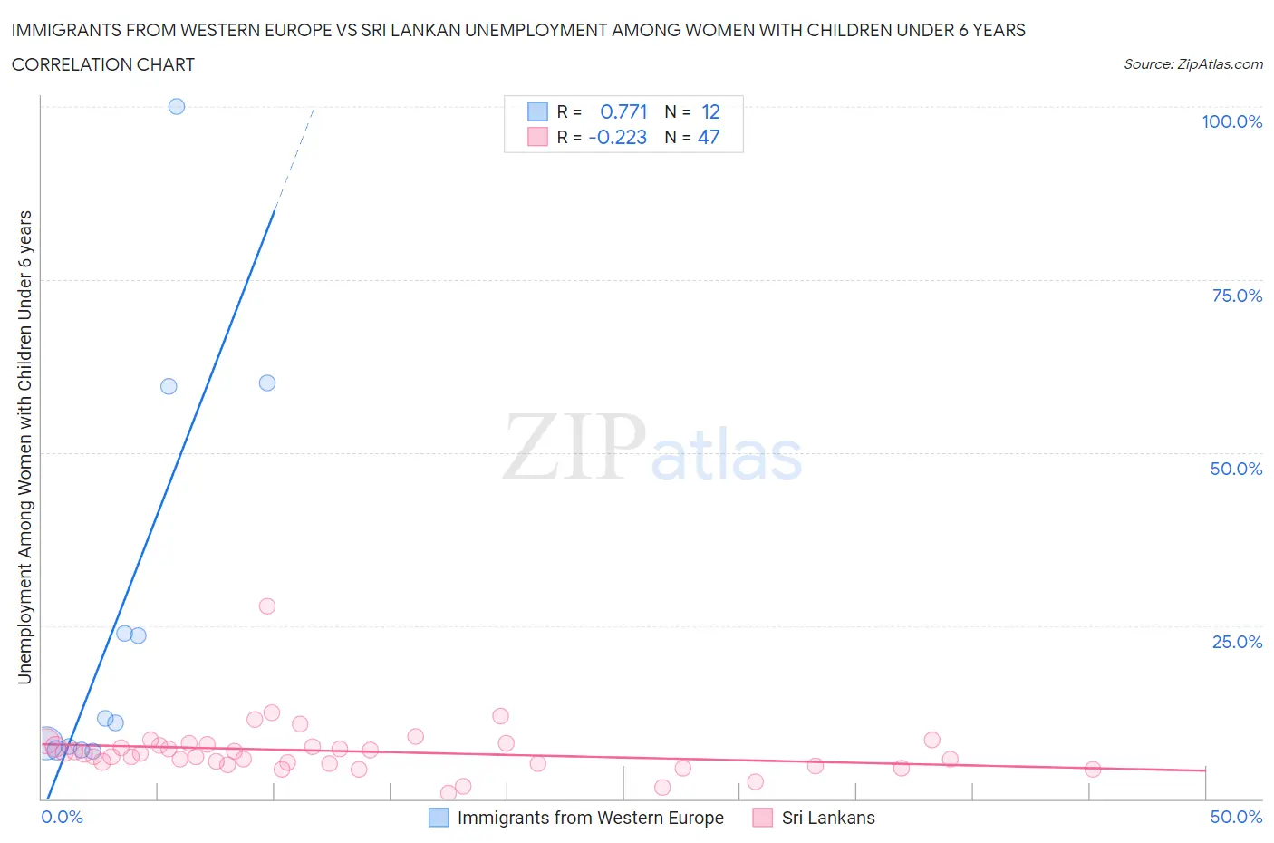 Immigrants from Western Europe vs Sri Lankan Unemployment Among Women with Children Under 6 years
