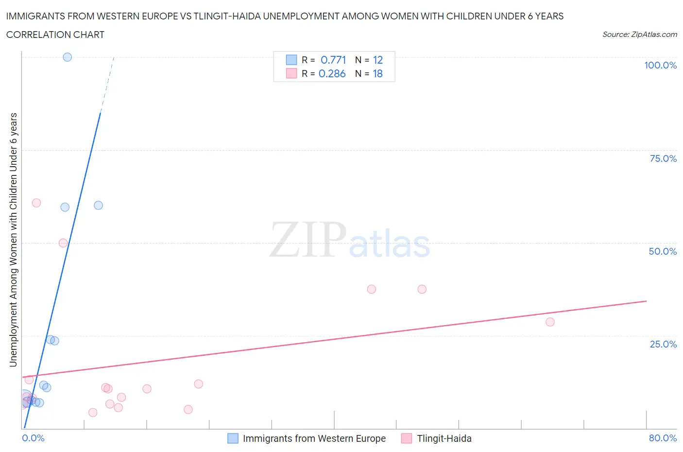 Immigrants from Western Europe vs Tlingit-Haida Unemployment Among Women with Children Under 6 years