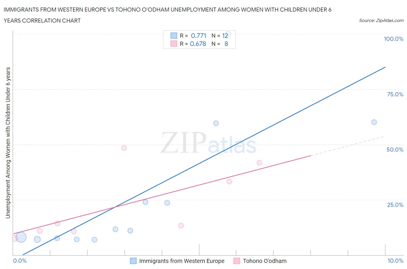 Immigrants from Western Europe vs Tohono O'odham Unemployment Among Women with Children Under 6 years