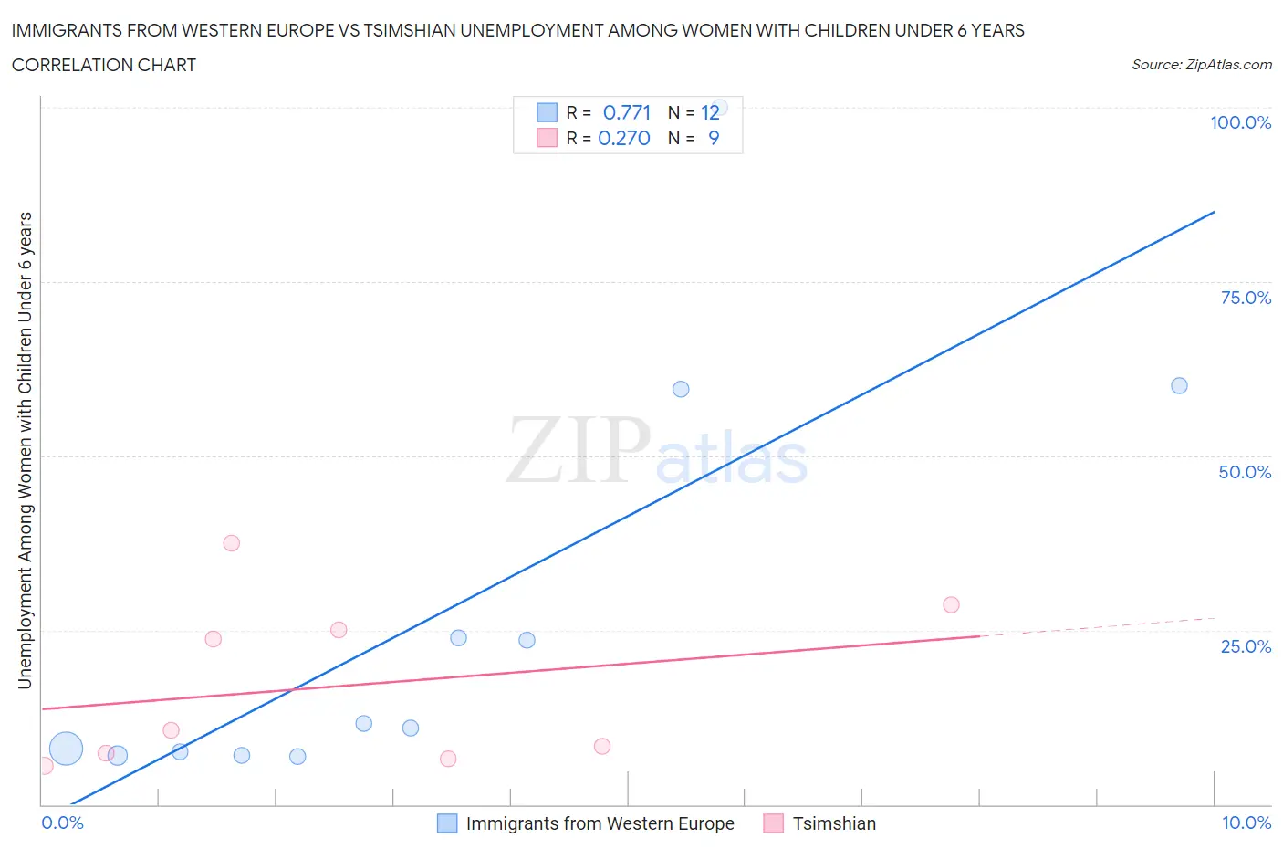 Immigrants from Western Europe vs Tsimshian Unemployment Among Women with Children Under 6 years