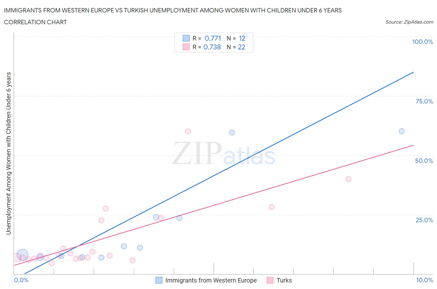 Immigrants from Western Europe vs Turkish Unemployment Among Women with Children Under 6 years