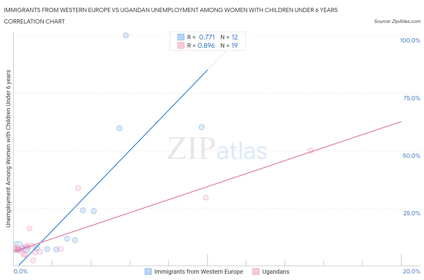 Immigrants from Western Europe vs Ugandan Unemployment Among Women with Children Under 6 years