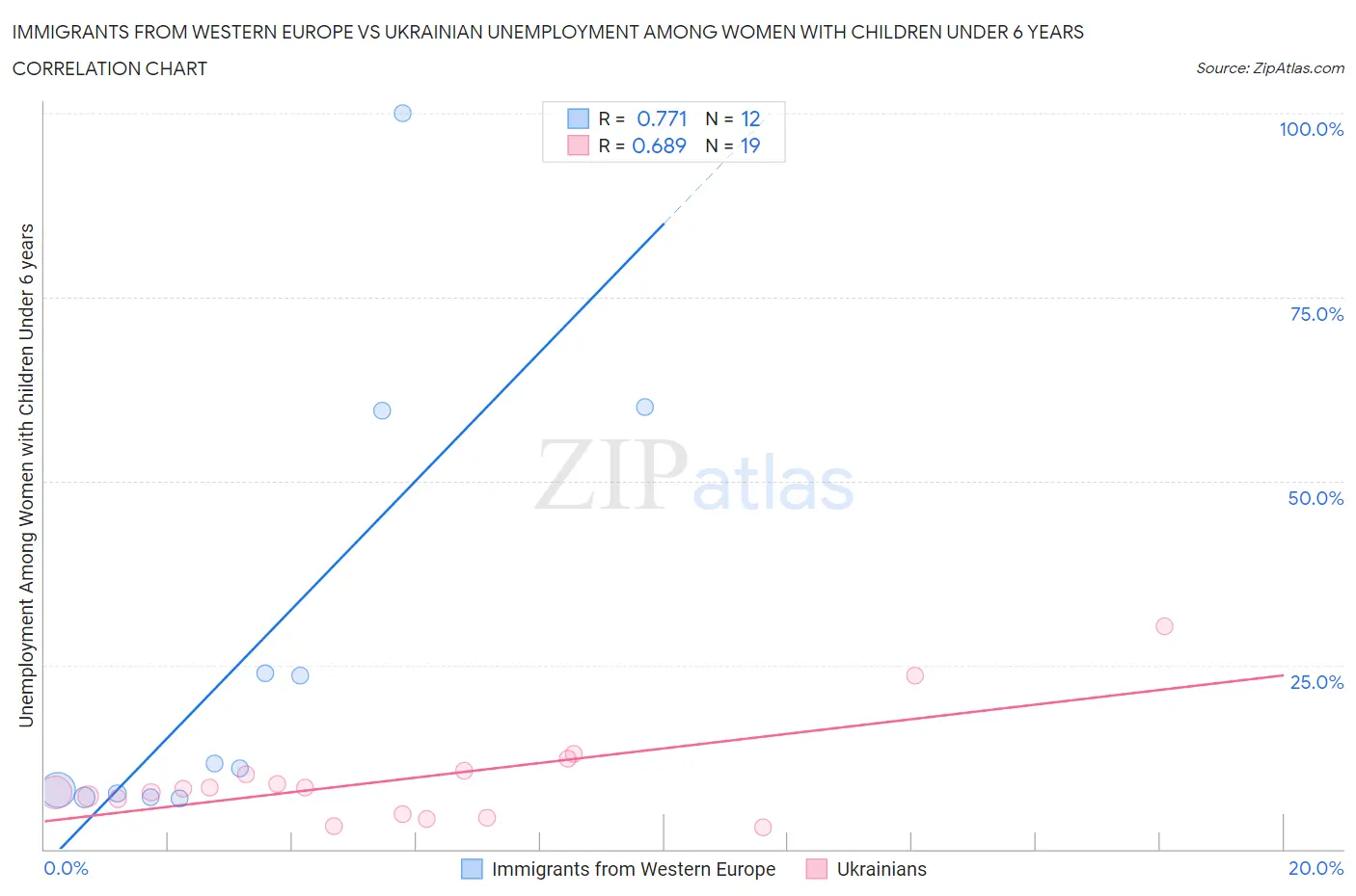 Immigrants from Western Europe vs Ukrainian Unemployment Among Women with Children Under 6 years