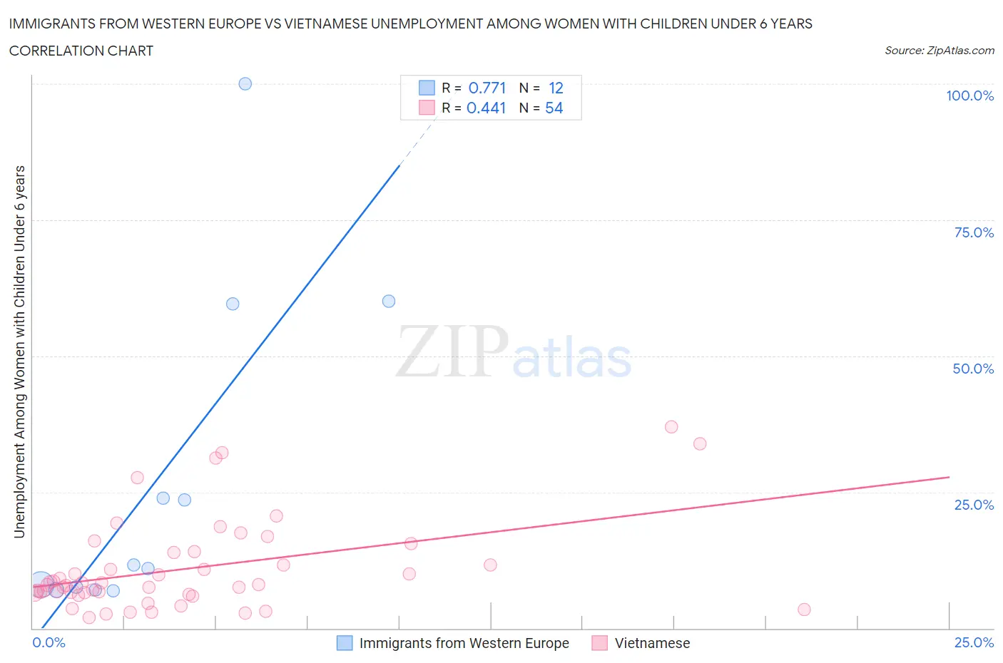 Immigrants from Western Europe vs Vietnamese Unemployment Among Women with Children Under 6 years