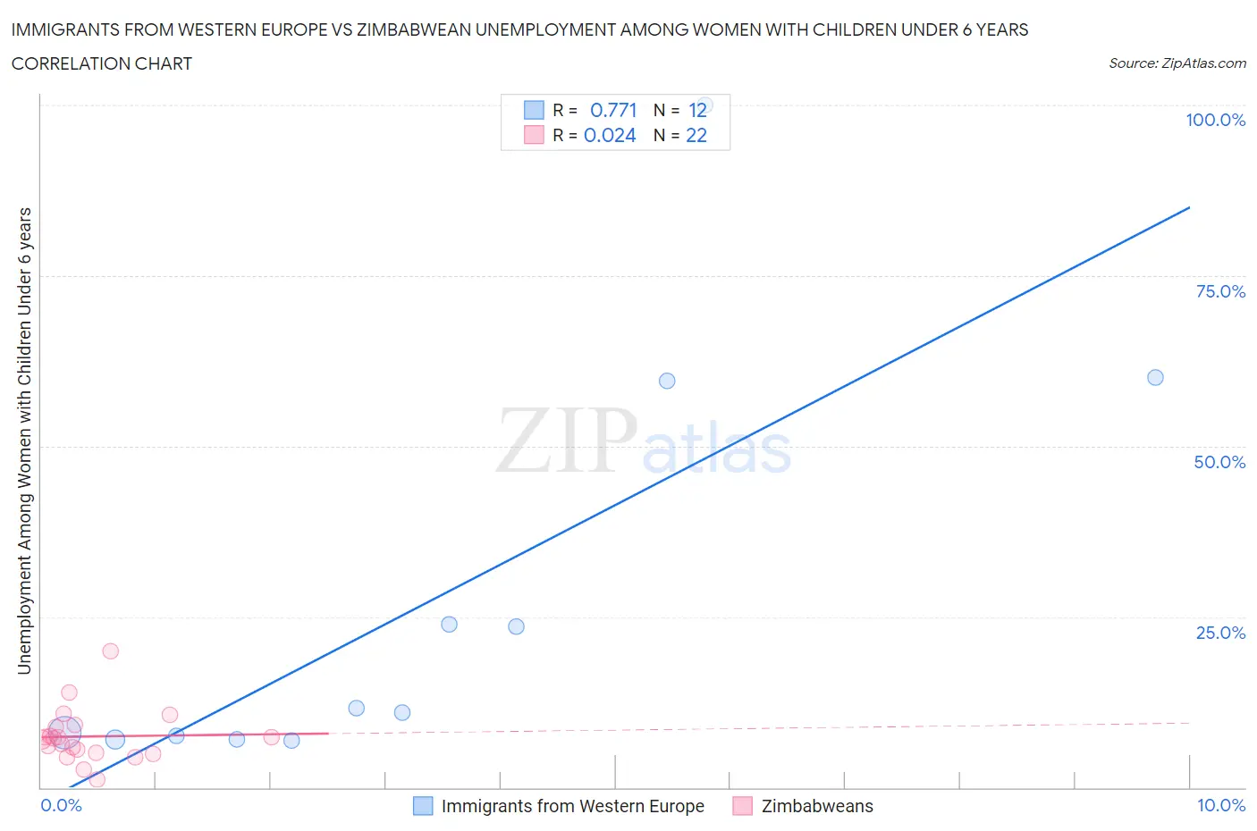 Immigrants from Western Europe vs Zimbabwean Unemployment Among Women with Children Under 6 years