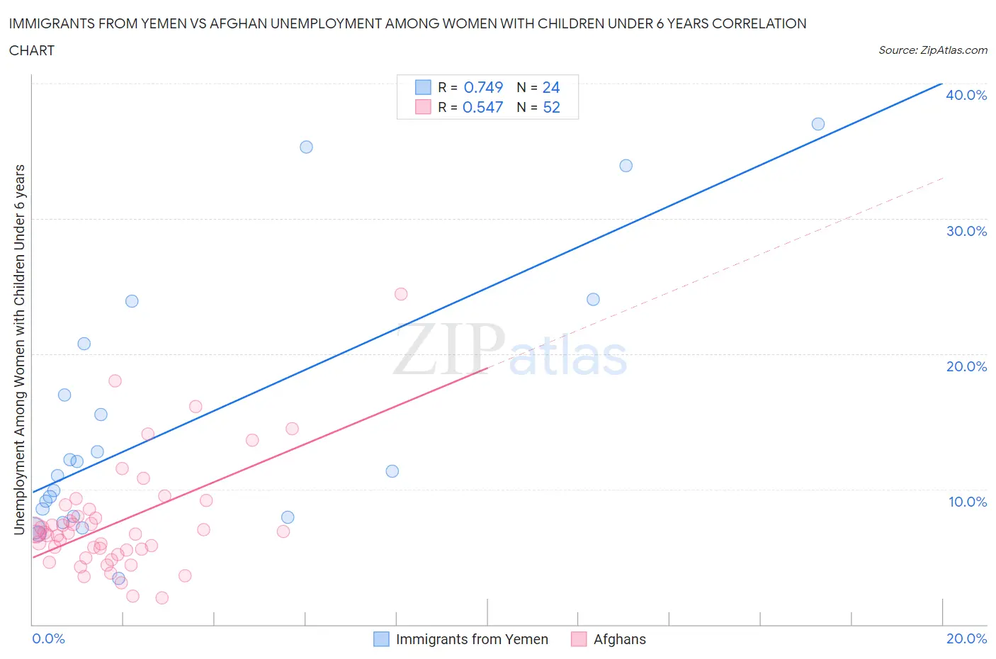 Immigrants from Yemen vs Afghan Unemployment Among Women with Children Under 6 years