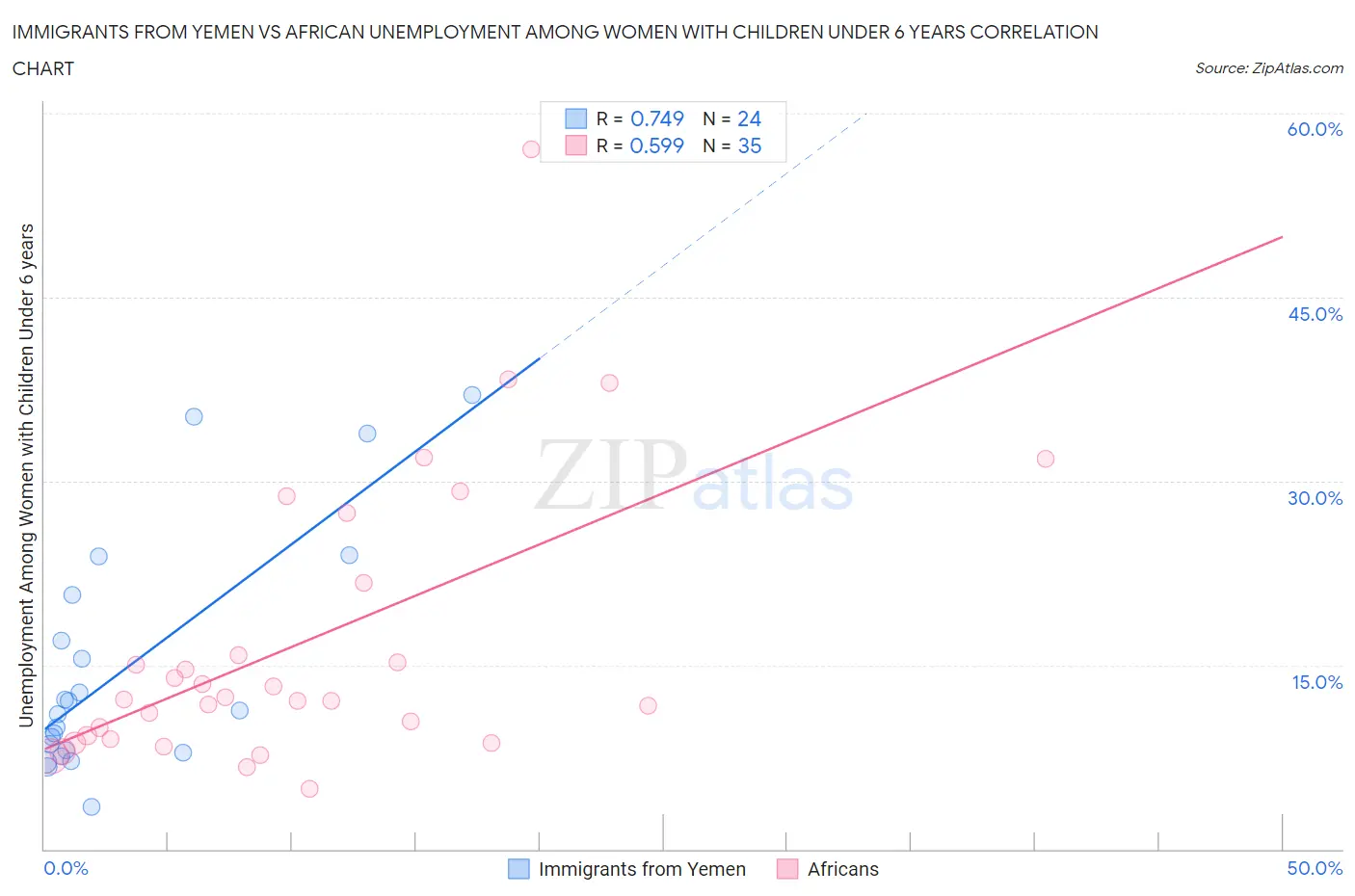 Immigrants from Yemen vs African Unemployment Among Women with Children Under 6 years